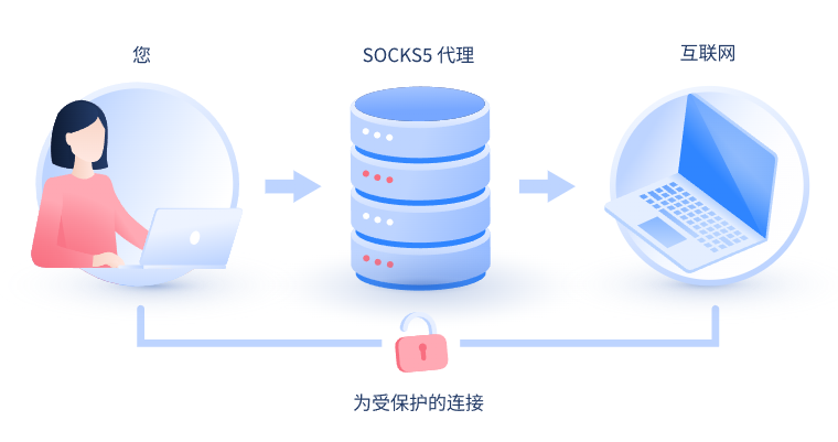 【湖南代理IP】什么是SOCKS和SOCKS5代理？